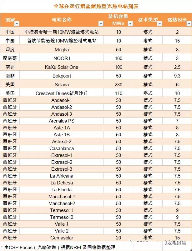 全球在運行儲熱型光熱電站統計