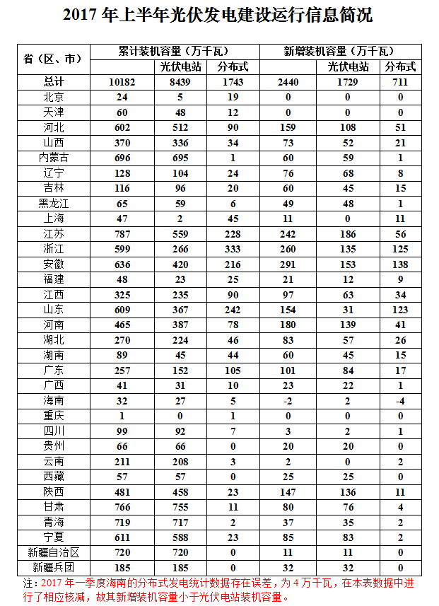 2017上半年光伏發(fā)電建設運行信息簡(jiǎn)況