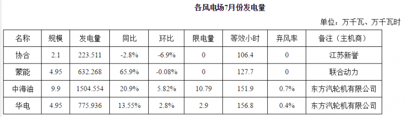 內蒙古二連浩特市7月光伏發(fā)電同比增長(cháng)25.4% 無(wú)限發(fā)電量