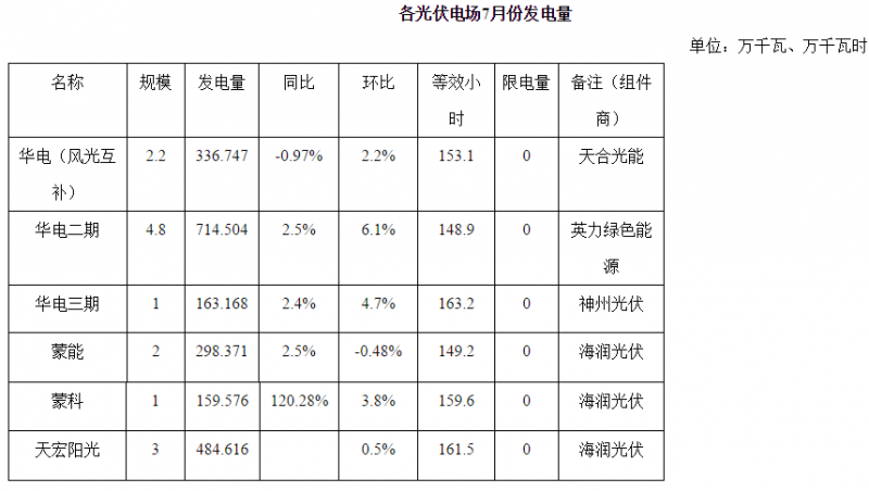 內蒙古二連浩特市7月光伏發(fā)電同比增長(cháng)25.4% 無(wú)限發(fā)電量
