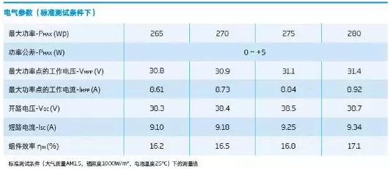 光伏組件參數解讀和逆變器配比