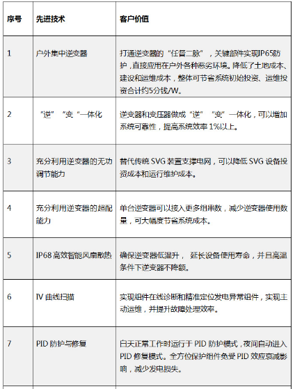 “超級領(lǐng)跑者”評估標準不完整？快來(lái)看看陽(yáng)光電源大咖說(shuō)了啥！