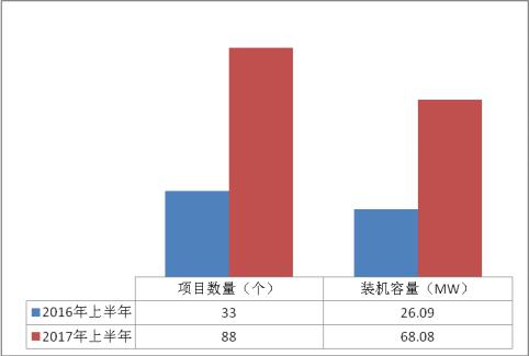 浙江杭州市2017年上半年光伏并網(wǎng)成績(jì)單出爐 累計裝機容量498.18MW