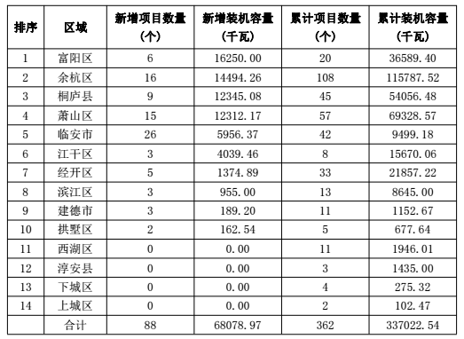 浙江杭州市2017年上半年光伏并網(wǎng)成績(jì)單出爐 累計裝機容量498.18MW