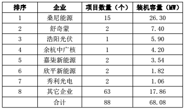 浙江杭州市2017年上半年光伏并網(wǎng)成績(jì)單出爐 累計裝機容量498.18MW