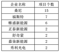 浙江杭州市2017年上半年光伏并網(wǎng)成績(jì)單出爐 累計裝機容量498.18MW