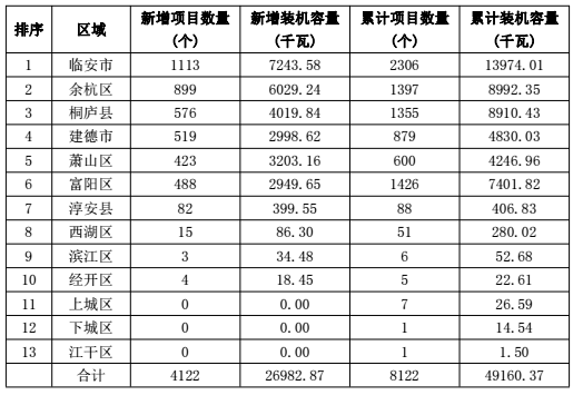 浙江杭州市2017年上半年光伏并網(wǎng)成績(jì)單出爐 累計裝機容量498.18MW