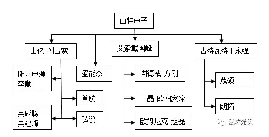各有千秋！光伏逆變器山特系引領(lǐng)分布式市場(chǎng) 艾默生系成了資本的香餑餑
