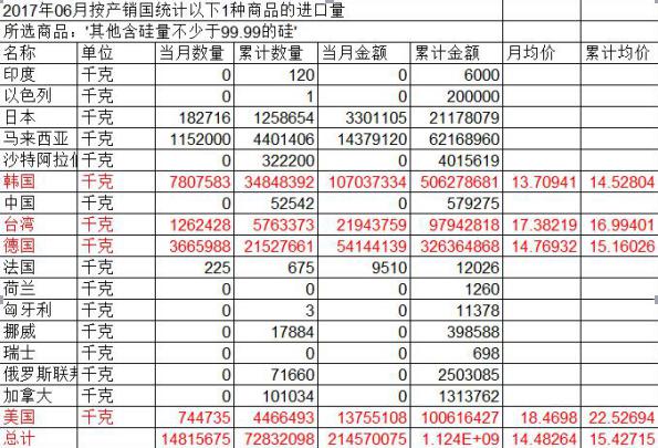 多晶硅價(jià)創(chuàng )下三個(gè)月高點(diǎn) 國內光伏龍頭企業(yè)受益