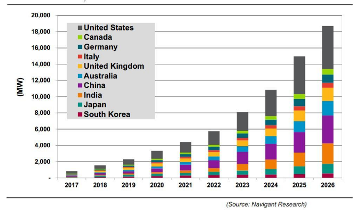 2026年全球公用事業(yè)規模儲能新增裝機量將達30472.5MW