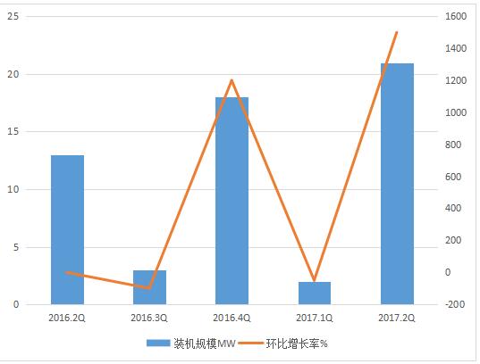 2017年二季度全球儲能市場(chǎng)跟蹤報告