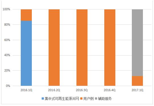2017年二季度全球儲能市場(chǎng)跟蹤報告
