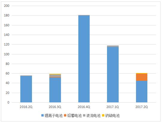 2017年二季度全球儲能市場(chǎng)跟蹤報告