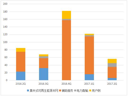 2017年二季度全球儲能市場(chǎng)跟蹤報告