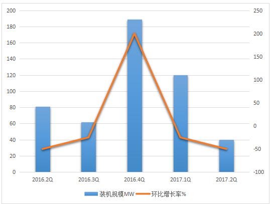 2017年二季度全球儲能市場(chǎng)跟蹤報告