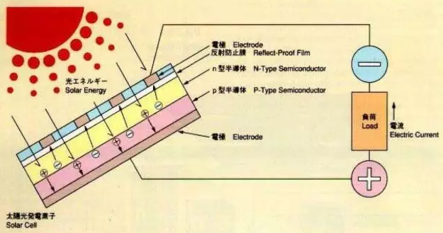 光伏組件你所必須知道的基礎知識