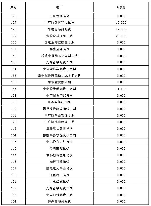 2017年7月份甘肅電網(wǎng)“兩個(gè)細則”考核結果（光伏）