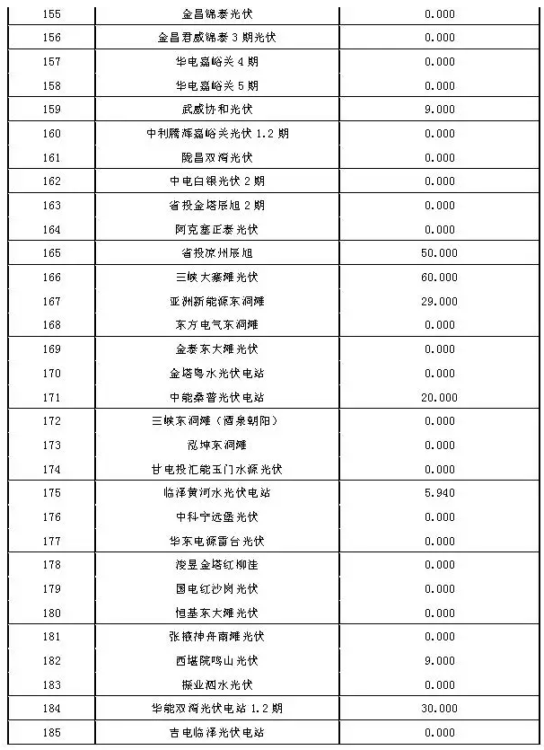2017年7月份甘肅電網(wǎng)“兩個(gè)細則”考核結果（光伏）