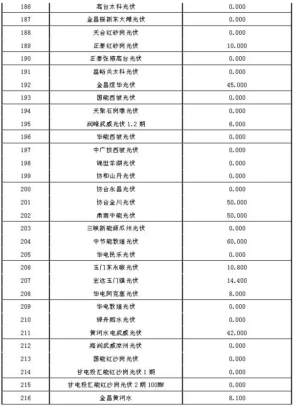 2017年7月份甘肅電網(wǎng)“兩個(gè)細則”考核結果（光伏）