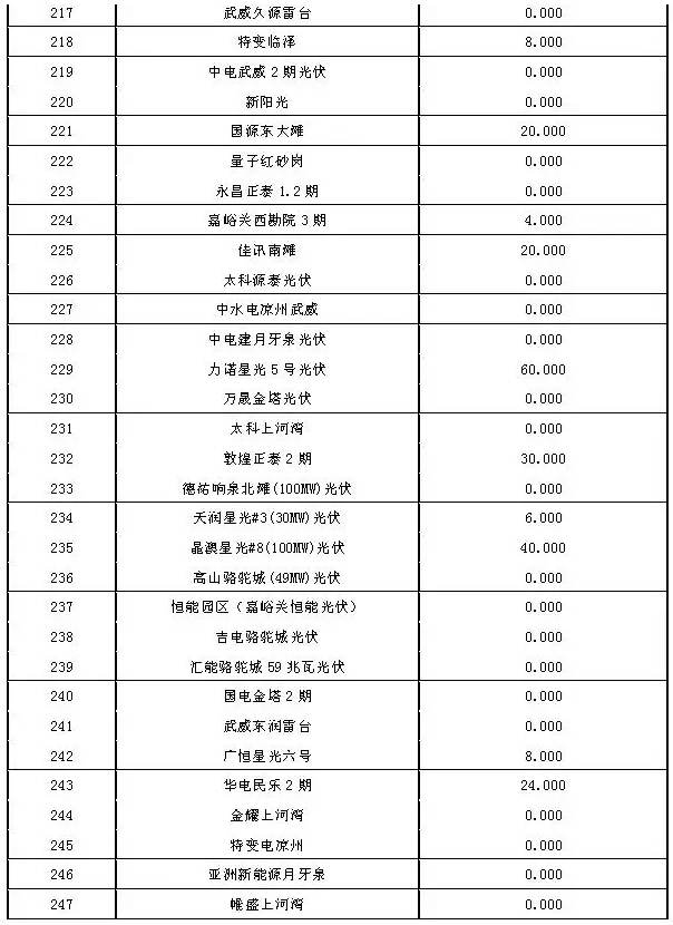 2017年7月份甘肅電網(wǎng)“兩個(gè)細則”考核結果（光伏）