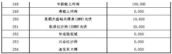 2017年7月份甘肅電網(wǎng)“兩個(gè)細則”考核結果（光伏）