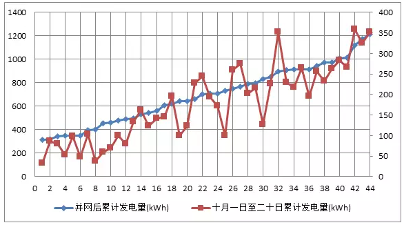 44戶(hù)光伏發(fā)電項目，為啥有些項目發(fā)電量特別低？