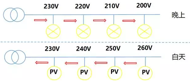 44戶(hù)光伏發(fā)電項目，為啥有些項目發(fā)電量特別低？