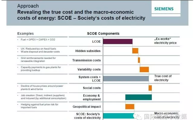 到底該如何計算不同電源成本：LCOE還是SCOE？