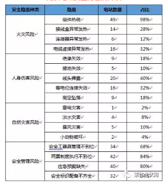 50座電站安全隱患分析得出4點(diǎn)結論