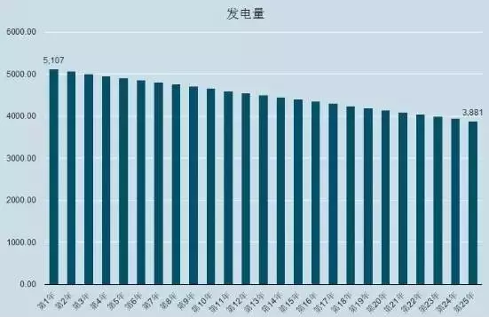 光伏系統的三種安裝方式（出資自建、貸款建設、免費模式）哪個(gè)收益最高？