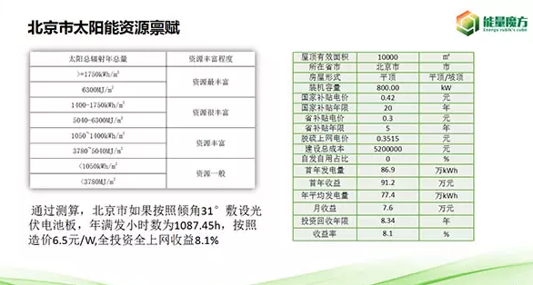 北京分布式光伏資源正式發(fā)布！