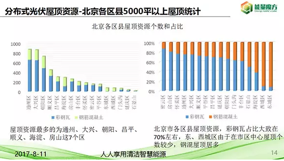 北京分布式光伏資源正式發(fā)布！
