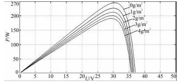 清洗組件對光伏發(fā)電量影響有多大？