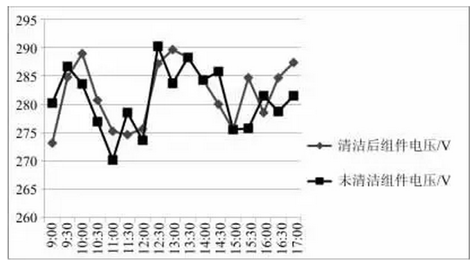清洗組件對光伏發(fā)電量影響有多大？