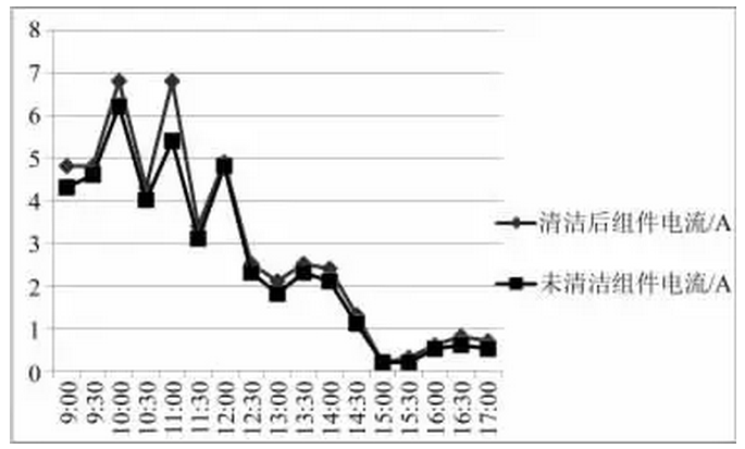 清洗組件對光伏發(fā)電量影響有多大？