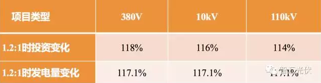戶(hù)用項目應慎用“超配”