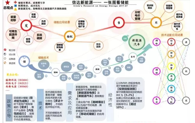業(yè)內眼中儲能與新能源如何并肩發(fā)展？
