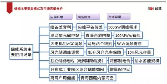 業(yè)內眼中儲能與新能源如何并肩發(fā)展？