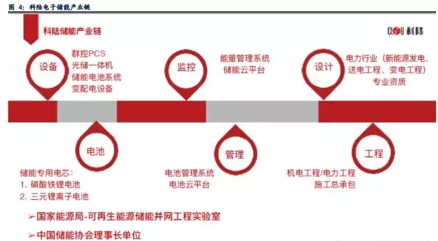 業(yè)內眼中儲能與新能源如何并肩發(fā)展？