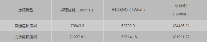 屋頂裝光伏除了能發(fā)電，還真就能給你省電