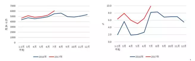 我國7月光伏裝機高達近10.5G瓦，前七月裝機近35G瓦！