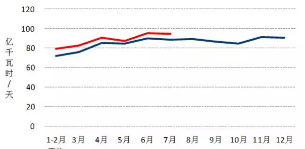 我國7月光伏裝機高達近10.5G瓦，前七月裝機近35G瓦！