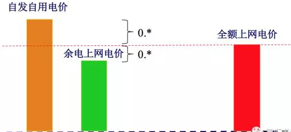 17地區余電上網(wǎng)電價(jià)竟高于全額上網(wǎng)電價(jià)