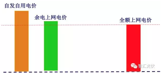 17地區余電上網(wǎng)電價(jià)竟高于全額上網(wǎng)電價(jià)