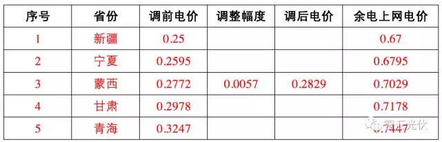 17地區余電上網(wǎng)電價(jià)竟高于全額上網(wǎng)電價(jià)