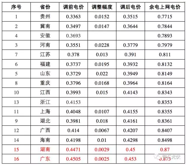 17地區余電上網(wǎng)電價(jià)竟高于全額上網(wǎng)電價(jià)