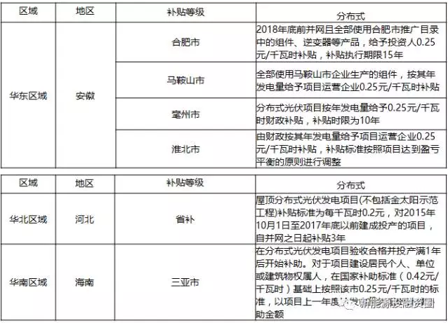 關(guān)于工商業(yè)屋頂分布式光伏項目投資區域的分析
