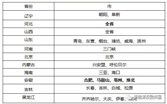 關(guān)于工商業(yè)屋頂分布式光伏項目投資區域的分析