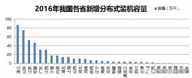 關(guān)于工商業(yè)屋頂分布式光伏項目投資區域的分析
