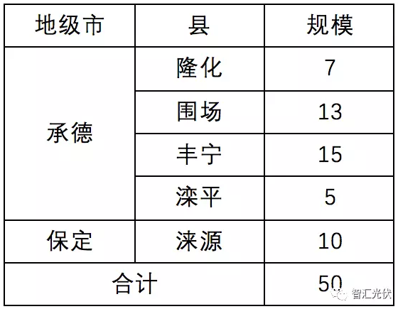 8省光伏扶貧規模已達4.9GW，普通項目可優(yōu)先轉扶貧